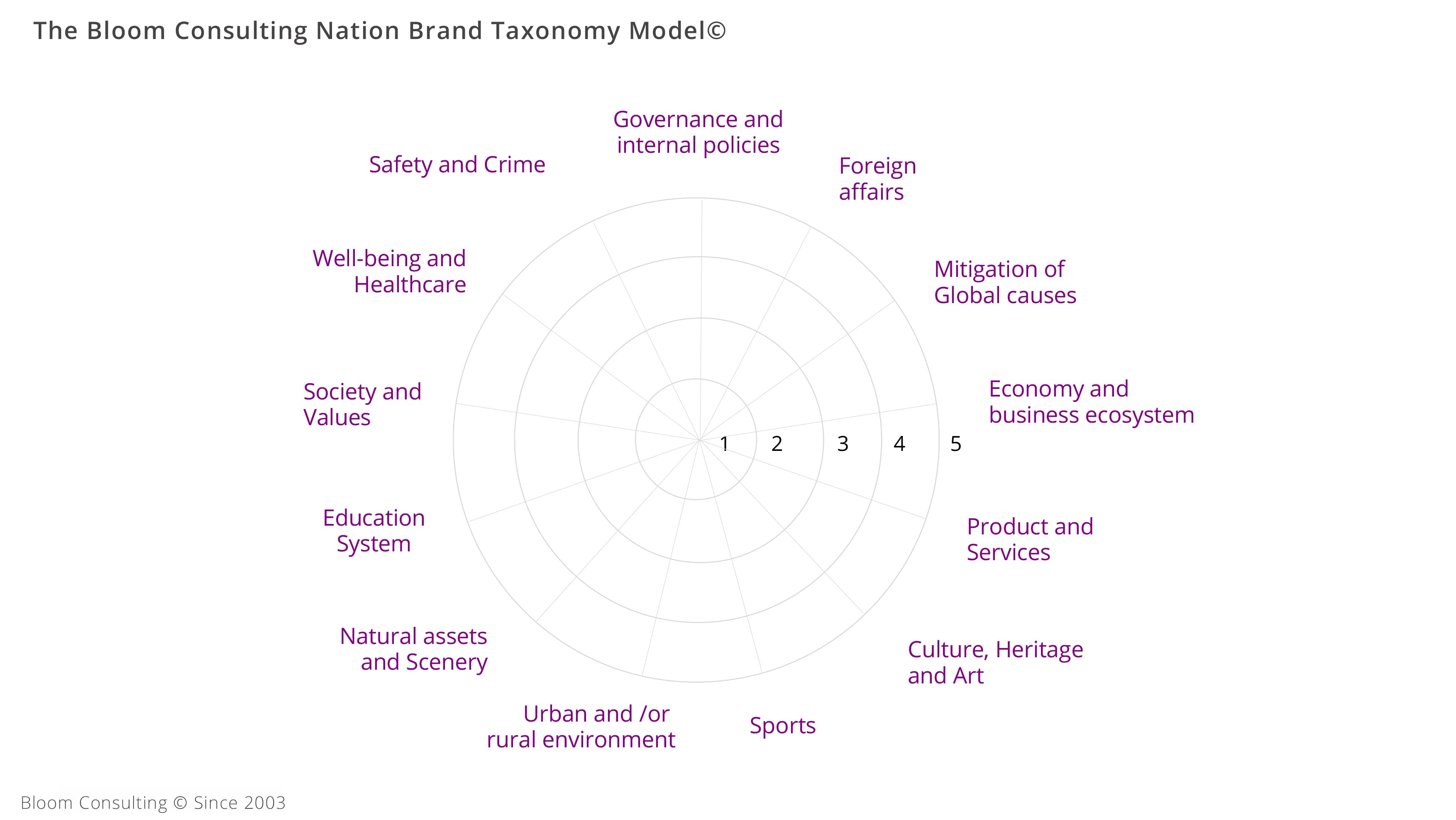 Diagram of The Bloom Consulting Nation Brand Taxonomy Model, featuring thirteen different dimensions