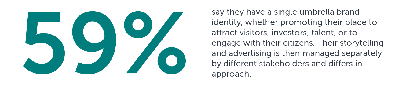 59% of places have an umbrella brand identity, whether promoting their place to attract visitors, investors, talent, or to engaeg with their citizens. Their storytelling and advertising is then managed separately by different stakeholders and differs in approach.